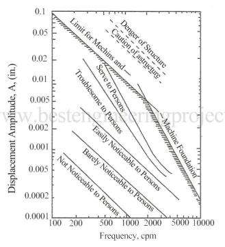 Allowable Vibration Levels