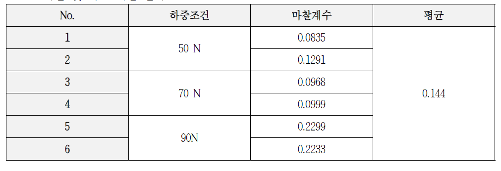 마찰 및 마모 시험 결과