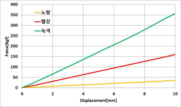 스프링 하중-변위 시험 결과