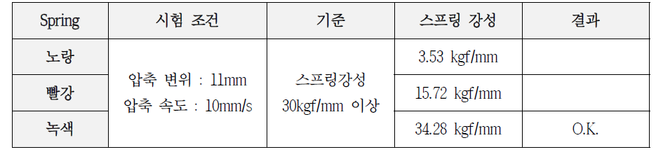 Mold 스프링 하중-변위 시험 결과