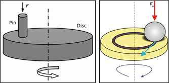 Pin on Disk(좌), Ball On Disk(우) Test