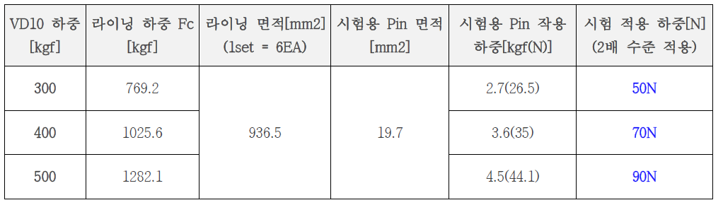 마찰 및 마모시험 하중 조건