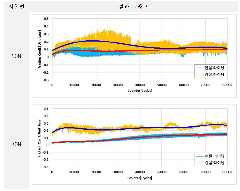 마찰 및 마모시험 후 마찰 계수(50/70N)