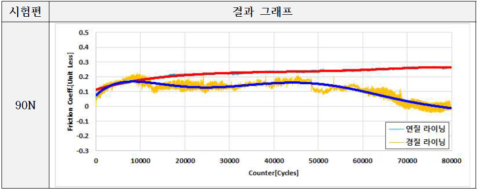 마찰 및 마모시험 후 마찰 계수(90N)