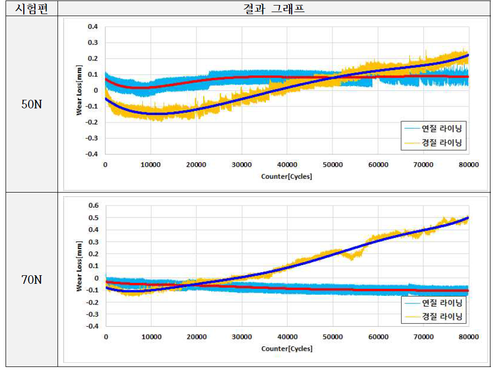 마찰 및 마모시험 후 마모도[50/70N]
