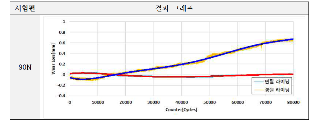 마찰 및 마모시험 후 마모도[90N]