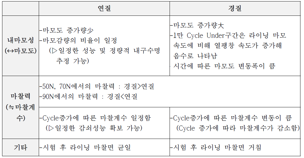 마찰 및 마모시험 결과