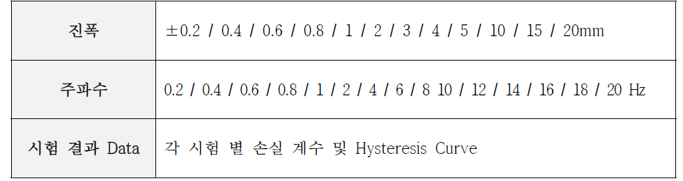 Friction 및 Wire Damper 동특성 시험조건