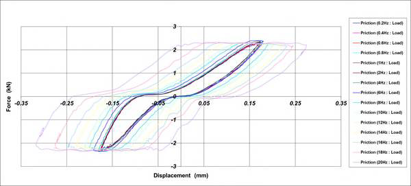 Hysteresis Curve_Friction Damper[가진조건 : ±0.2mm]