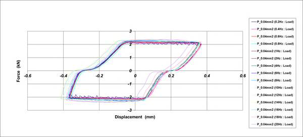 Hysteresis Curve_Friction Damper[가진조건 : ±0.4mm]