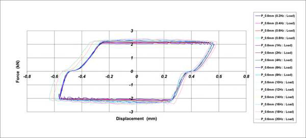 Hysteresis Curve_Friction Damper[가진조건 : ±0.6mm]