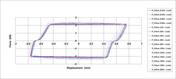 Hysteresis Curve_Friction Damper[가진조건 : ±0.8mm]