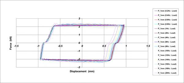 Hysteresis Curve_Friction Damper[가진조건 : ±1.0mm]