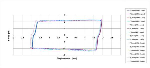 Hysteresis Curve_Friction Damper[가진조건 : ±2.0mm]