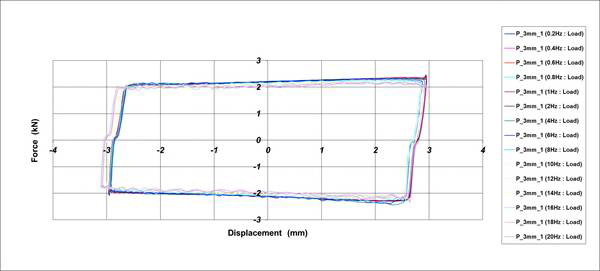 Hysteresis Curve_Friction Damper[가진조건 : ±3.0mm]