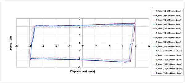 Hysteresis Curve_Friction Damper[가진조건 : ±4.0mm]