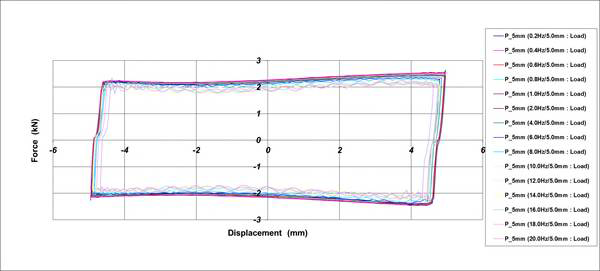 Hysteresis Curve_Friction Damper[가진조건 : ±5.0mm]