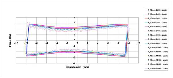 Hysteresis Curve_Friction Damper[가진조건 : ±10.0mm]