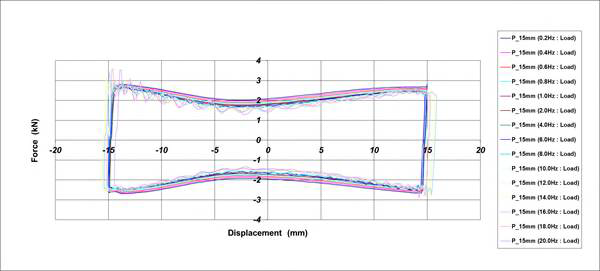 Hysteresis Curve_Friction Damper[가진조건 : ±15.0mm]