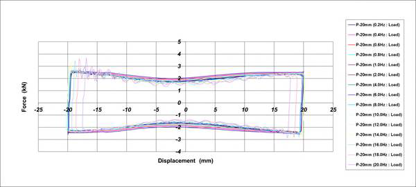 Hysteresis Curve_Friction Damper[가진조건 : ±20.0mm]