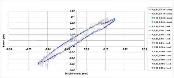 Hysteresis Curve_Φ8 Wire Damper[가진조건 : ±0.2mm]