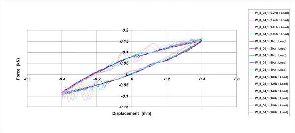 Hysteresis Curve_Φ8 Wire Damper[가진조건 : ±0.4mm]