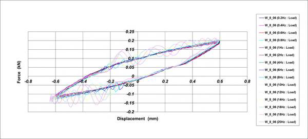 Hysteresis Curve_Φ8 Wire Damper[가진조건 : ±0.6mm]