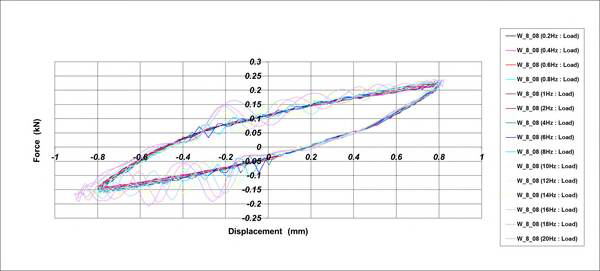 Hysteresis Curve_Φ8 Wire Damper[가진조건 : ±0.8mm]