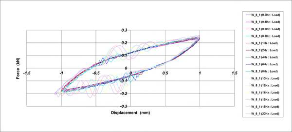 Hysteresis Curve_Φ8 Wire Damper[가진조건 : ±1.0mm]