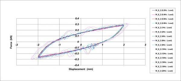 Hysteresis Curve_Φ8 Wire Damper[가진조건 : ±2.0mm]