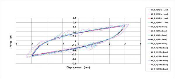 Hysteresis Curve_Φ8 Wire Damper[가진조건 : ±3.0mm]