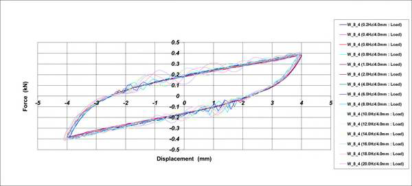 Hysteresis Curve_Φ8 Wire Damper[가진조건 : ±4.0mm]