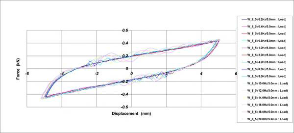 Hysteresis Curve_Φ8 Wire Damper[가진조건 : ±5.0mm]