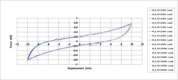 Hysteresis Curve_Φ8 Wire Damper[가진조건 : ±10.0mm]