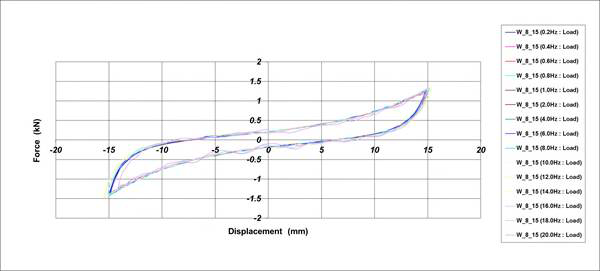 Hysteresis Curve_Φ8 Wire Damper[가진조건 : ±15.0mm]