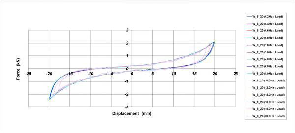 Hysteresis Curve_Φ8 Wire Damper[가진조건 : ±20.0mm]