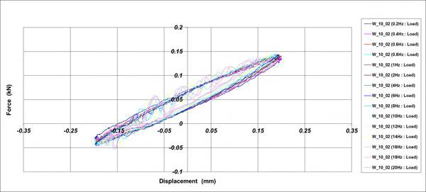 Hysteresis Curve_Φ10 Wire Damper[가진조건 : ±0.2mm]