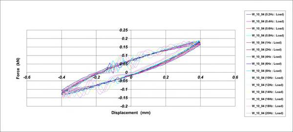 Hysteresis Curve_Φ10 Wire Damper[가진조건 : ±0.4mm]