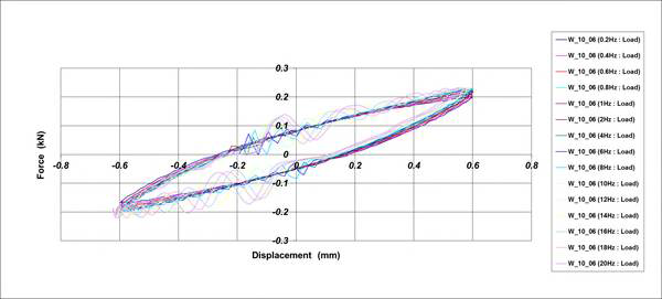 Hysteresis Curve_Φ10 Wire Damper[가진조건 : ±0.6mm]