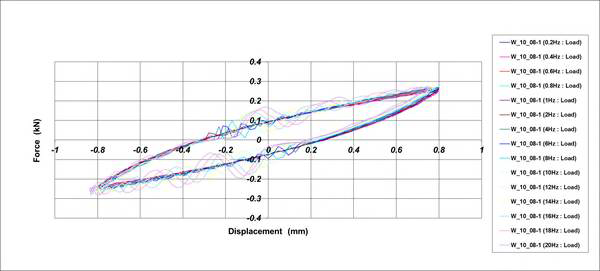 Hysteresis Curve_Φ10 Wire Damper[가진조건 : ±0.8mm]