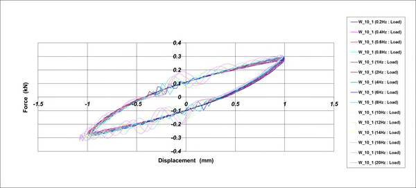 Hysteresis Curve_Φ10 Wire Damper[가진조건 : ±1.0mm]