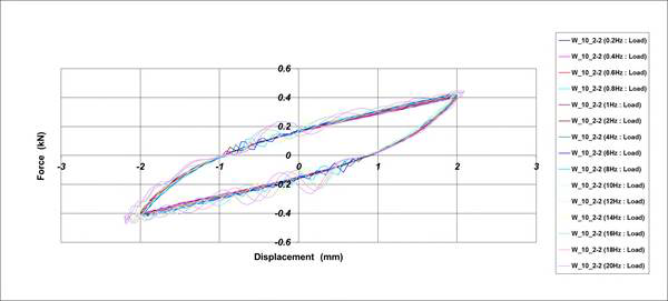 Hysteresis Curve_Φ10 Wire Damper[가진조건 : ±2.0mm]