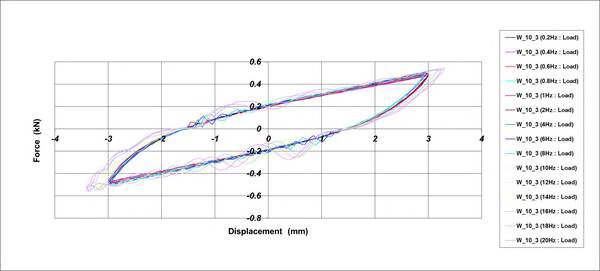 Hysteresis Curve_Φ10 Wire Damper[가진조건 : ±3.0mm]