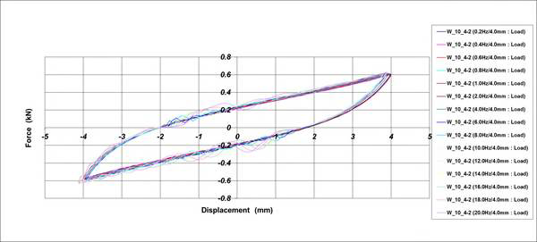 Hysteresis Curve_Φ10 Wire Damper[가진조건 : ±4.0mm]