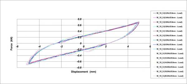 Hysteresis Curve_Φ10 Wire Damper[가진조건 : ±5.0mm]