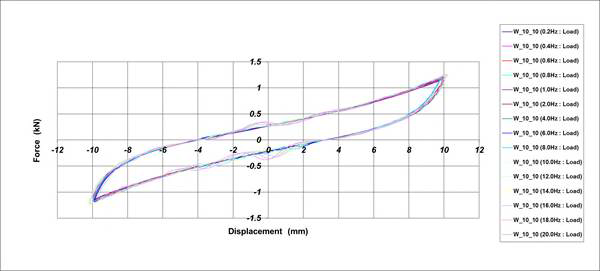 Hysteresis Curve_Φ10 Wire Damper[가진조건 : ±10.0mm]