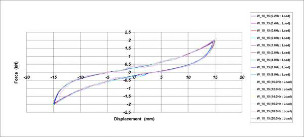 Hysteresis Curve_Φ10 Wire Damper[가진조건 : ±15.0mm]