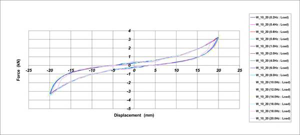 Hysteresis Curve_Φ10 Wire Damper[가진조건 : ±20.0mm]