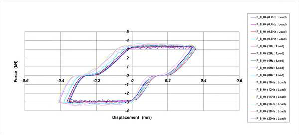 Hysteresis Curve_1차 시험품[±0.4mm]