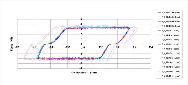 Hysteresis Curve_1차 시험품[±0.6mm]